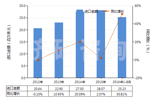 2012-2016年8月中國丙烯聚合物制的硬管(HS39172200)進口總額及增速統(tǒng)計